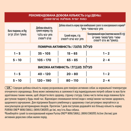 Корм сухой Purina ONE с курицей и рисом для активных собак мелких пород 1,5 кг slide 6