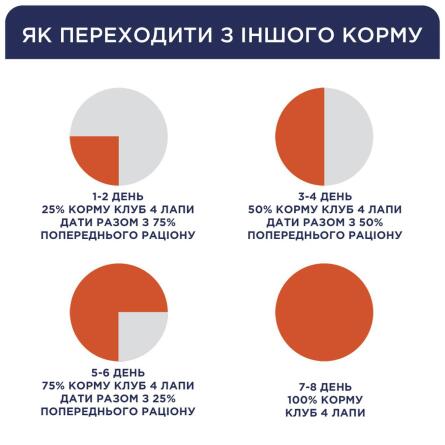 Корм для собак Клуб 4 лапы для мелких пород 2кг slide 4